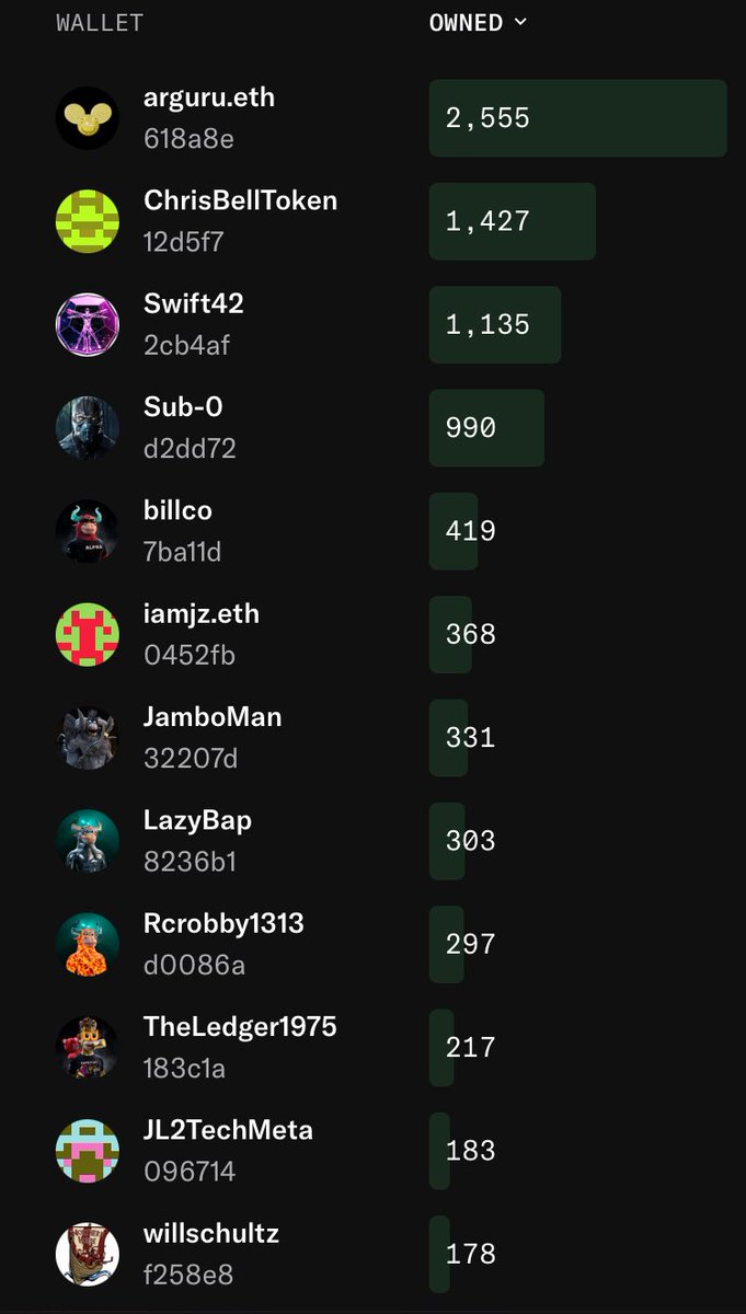 BAP Baseball cards hit more than 10k minted. 🔥🔥🔥

Mint leaderboard 👇👇👇