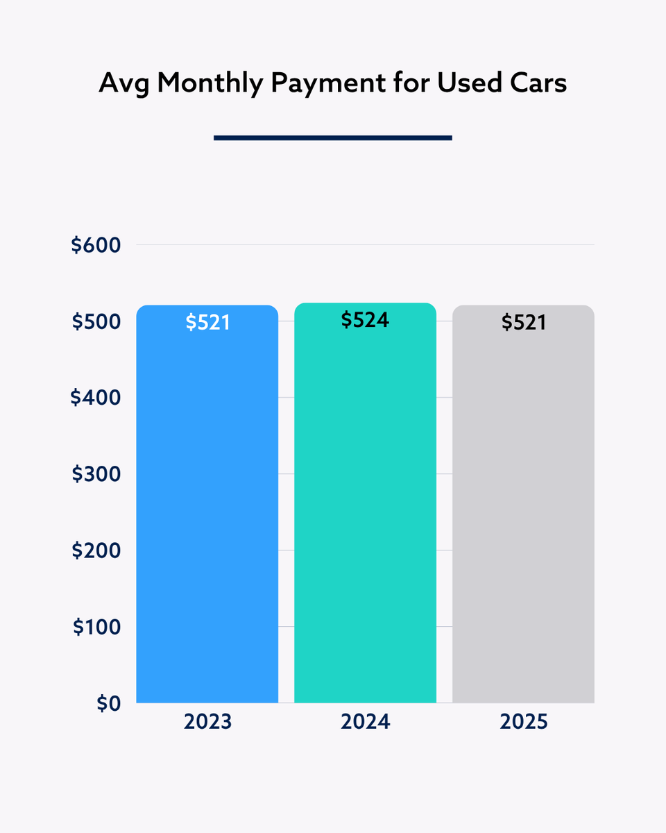 According to <a href="/Experian/">Experian</a>’s findings from the beginning of the year, more than 75% of monthly loan payments on new cars are upwards of $500. And the average monthly payment for a used car is $521. 

As you’re looking for savings on a new car purchase, don’t forget to check on your