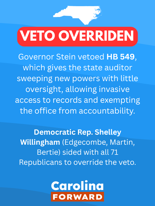 Republicans in the North Carolina legislature overrode 8 of Governor Josh Stein's first 14 vetoes this morning. 3 Democrats, on different bills, crossed party lines to join all 71 Republican members to pass these bills into law.

These new laws will allow Duke Energy to raise
