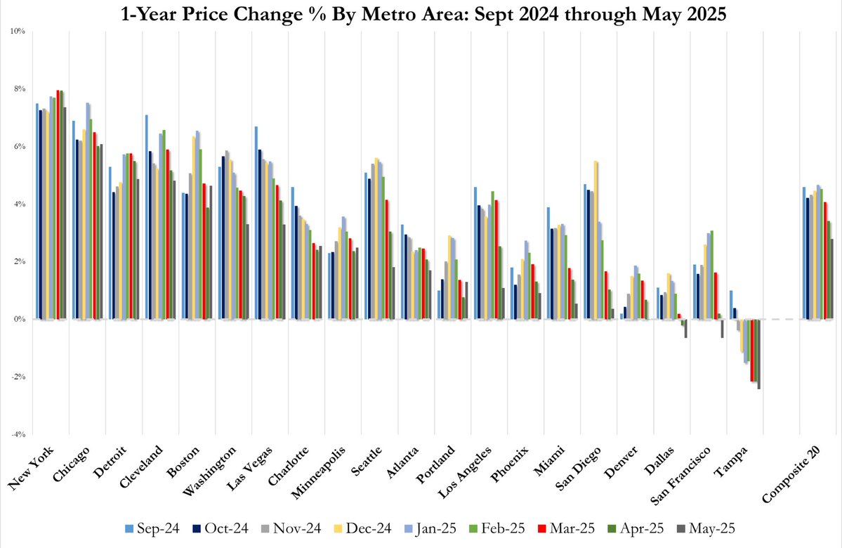 It is wild how hot New York real estate remains even though everyone is supposed to be moving to Tampa?