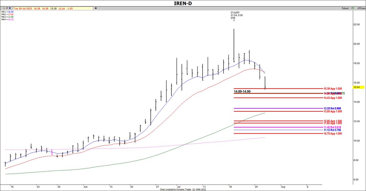 $IREN is continuing to pull back. Here is an updated chart with zones of support.
