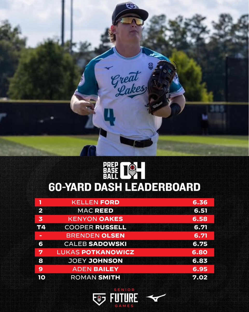 𝓢𝓮𝓷𝓲𝓸𝓻 𝓕𝓾𝓽𝓾𝓻𝓮 𝓖𝓪𝓶𝓮𝓼 𝓛𝓮𝓪𝓭𝓮𝓻𝓫𝓸𝓪𝓻𝓭
𝟞𝟘-𝕐𝕒𝕣𝕕 𝔻𝕒𝕤𝕙

#PBSFG | #TeamGreatLakes | <a href="/PrepBaseballMI/">Prep Baseball Michigan</a> | @PrepBaseball
