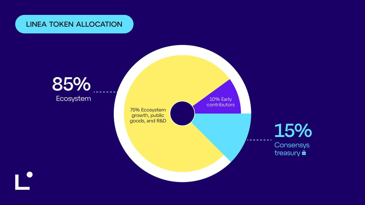Finally, the wait is over...
<a href="/LineaBuild/">Linea.eth</a> tokenomics are out!
I’m super bullish on this — especially with ❌ no VCs involved.

Token Allocation:
 $LINEA
🔹 Early Users – 10%
🔹 Ecosystem – 75%
🔹 Consensys – 15%
❌ Zero VC allocation

Now we wait for that airdrop checker... 👀