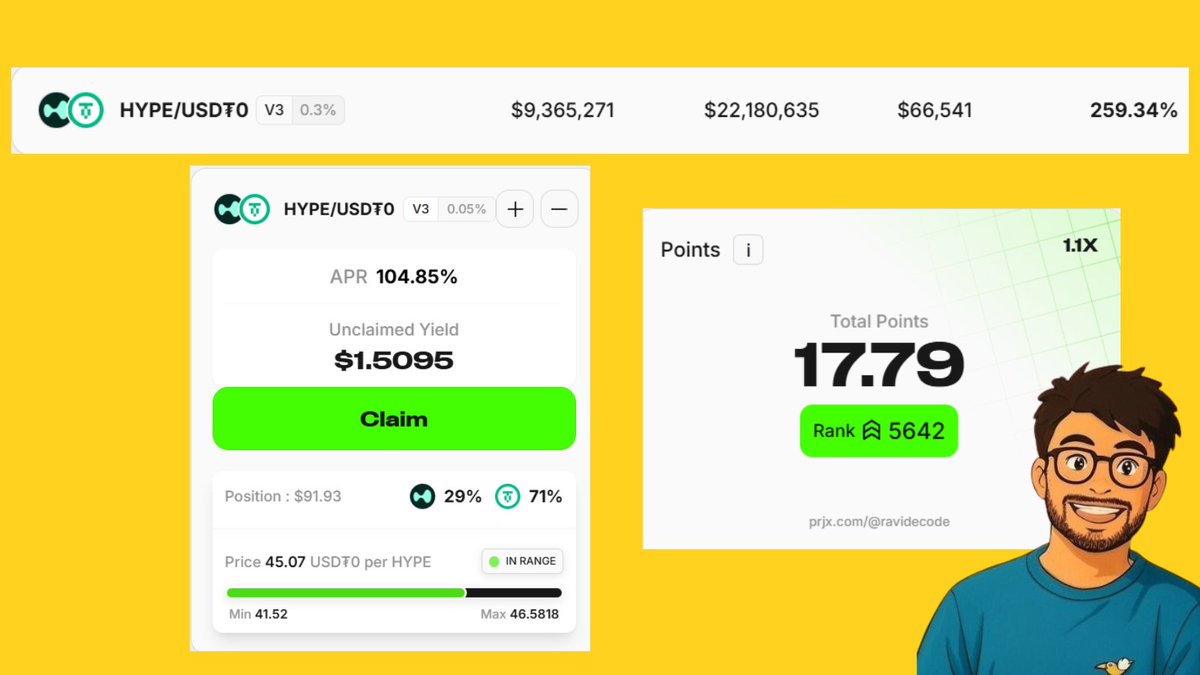 ravidecode's tweet image. Day 8 of providing liquidity on @prjx_hl
biggest mistake this week?
without thinking, jumped into Upump/Hype because its APR was 300%+
then Pump price dipped, I panicked, removed liquidity, and sold my pump token 🥲
booked a loss of $7
but no worries that was a lesson,…