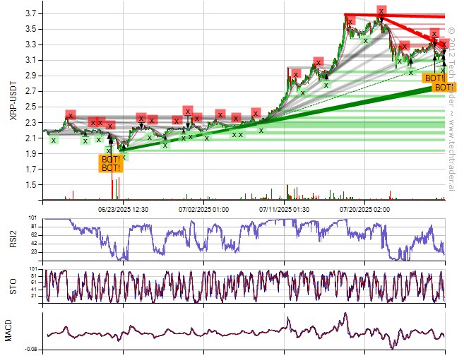 TechTraderBTC's tweet image. 30 Min Bottom on $XRP at $3.0750
#Ripple #XRP #cryptocurrencies #BTC #Bitcoin $BTC.X cryptocurrencies.techtrader.ai/?pair=XRP-USD&…