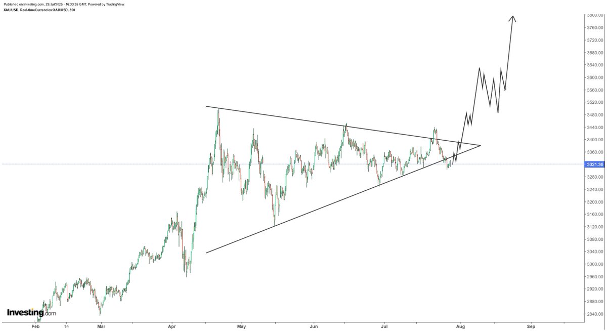 I think gold very higher chances to test $3,600 - 3,650 by 3rd week of August and then sell off back to test $3,500 and consolidate through late August to end of September following which it could start another cycle up to my $3,900 target by end of November 2025...