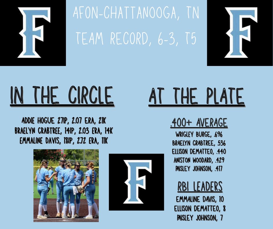 Stats leaders from <a href="/AllianceOpenNat/">Alliance Fastpitch Open Nationals</a> <a href="/ConnectSports_/">Connect Sports</a> <a href="/wrigleyburge29/">Wrigley Burge</a> @EllisonD76606 <a href="/PaiJohnson13/">Paisley Johnson 2029</a> <a href="/EmmalineD2029/">Emmaline Davis</a> <a href="/BraelynCrabtree/">Braelyn Crabtree</a> <a href="/AWoodard2030/">Aniston Woodard</a>