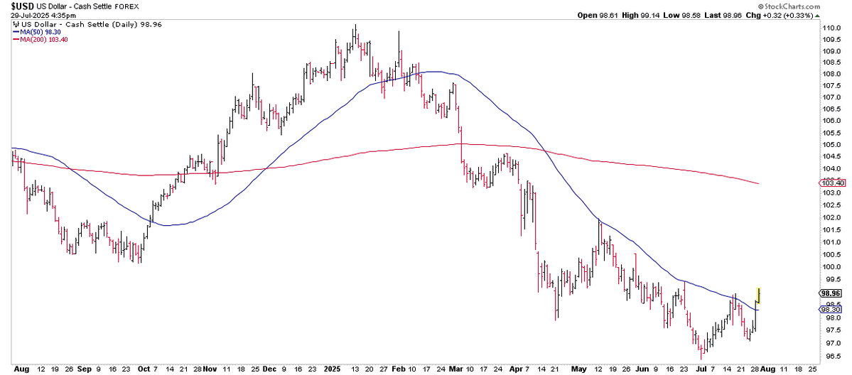 Change of character.

$DXY