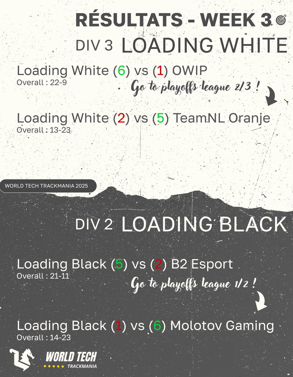 Loading (@loadingtm2) on Twitter photo Résultats - <a href="/WorldTechTM/">World Tech Trackmania</a>
À l'issue des Group Stage, notre LU Black fini 2e et notre LU White 3e de leurs divisions ! 🥳
➡️ Playoffs contre la ligue supérieure 💫
Les premiers matchs ont difficilement commencé, on donne tout sur la dernière ligne droite ce dimanche ! 🎯 Résultats - <a href="/WorldTechTM/">World Tech Trackmania</a>
À l'issue des Group Stage, notre LU Black fini 2e et notre LU White 3e de leurs divisions ! 🥳
➡️ Playoffs contre la ligue supérieure 💫
Les premiers matchs ont difficilement commencé, on donne tout sur la dernière ligne droite ce dimanche ! 🎯