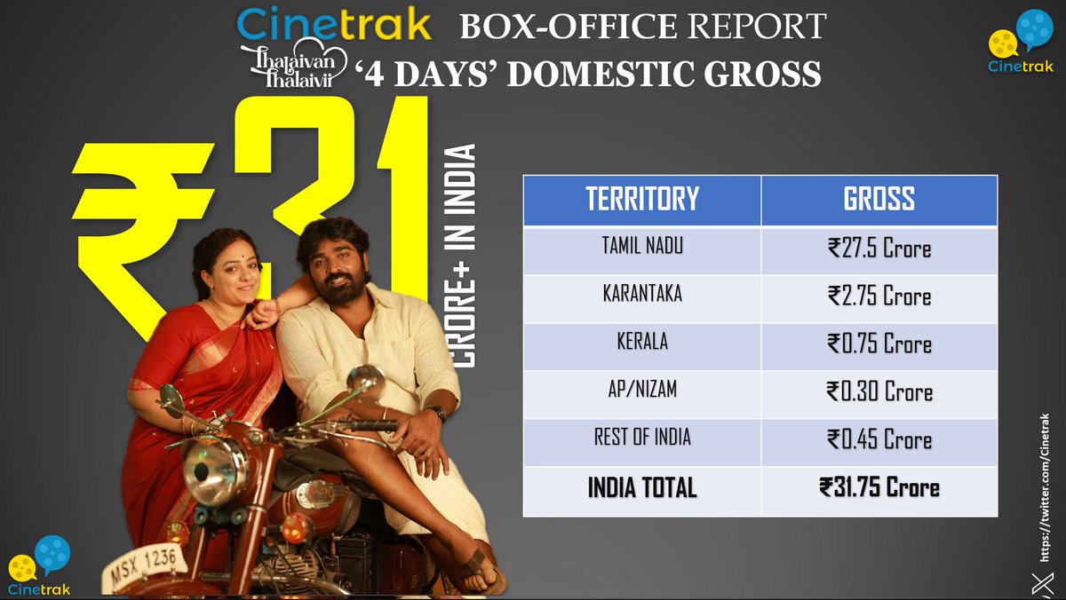' <a href="/VijaySethuOffl/">VijaySethupathi</a>'s #ThalaivanThalaivi had excellent 'First monday' domestically showing a strong hold over 70%  from 'Opening day' (Friday) in domestic markets.

The <a href="/pandiraaj_dir/">Pandiraaj</a> film grossed ₹31.75 crore aprx from India in '4 days' with Tamil Nadu alone posting a superb