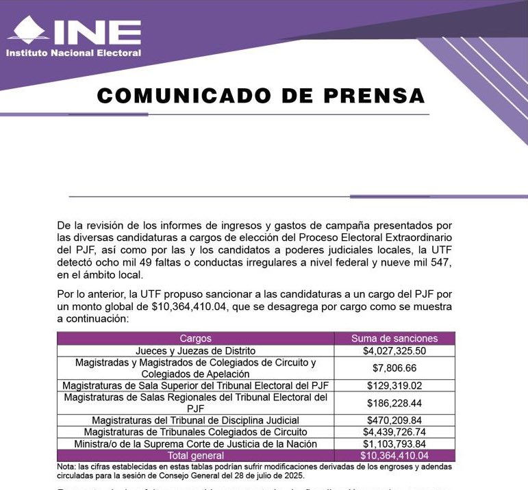 #ElecciónJudicial. 8,049 conductas irregulares de las candidaturas a personas juzgadoras. ¡¡Increíble querer ser juez o jueza constitucional con trampa!! 🪗 

Antes tenías que pasar exámenes para ser juez(a), ahora hay que aparecer en un acordeón oficial, así la nueva