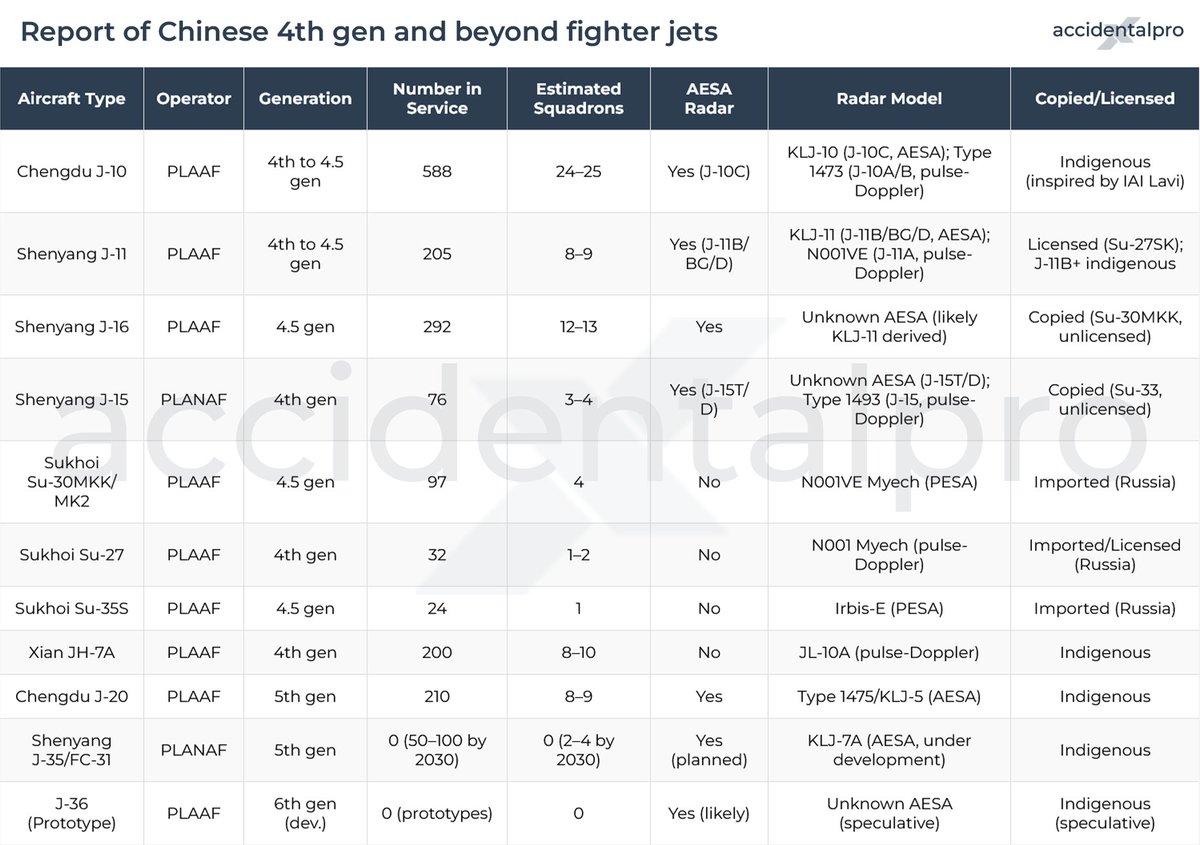 The black pill &amp; ground reality check.
We will have to face very soon.
Almost 76 squadrons &amp; by the way this data is of jets which are in service with PLAAF &amp; PLANAF. There are hundreds of J11s, J16s, J20 which haven't entered their service yet and going through testing &amp; trials.