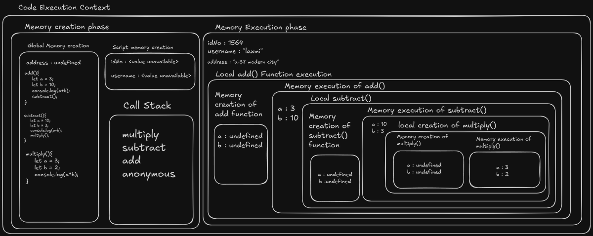 Day 40 of #100DaysOfCode 
studied about 
Function
Return Keyword
Execution Context
Call Stack