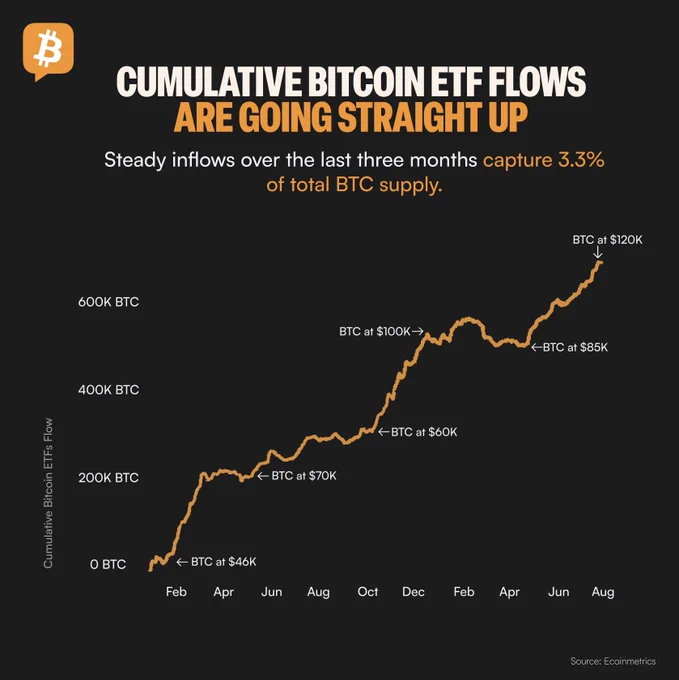 🟠BITCOIN: "Crescita della domanda per ETF su Bitcoin: Flussi oltre 600.000 BTC e aumento del prezzo"