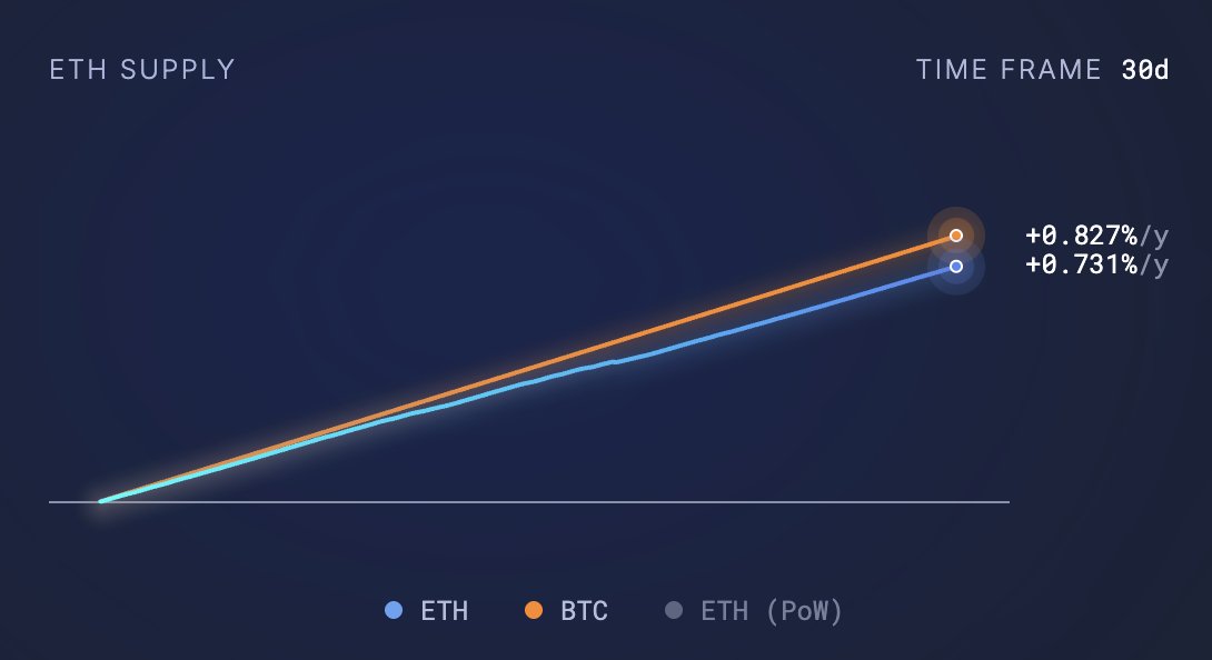 The supply shock happening in $BTC right now is MASSIVE

But the fact is, it's MUCH BIGGER in $ETH

On the supply side:
- the inflation rate of $ETH is .1% less than $BTC in last 30 days (1.2% less in last 2 years)
- 40%+ $ETH locked in smart contracts

On the demand side:
- $ETH