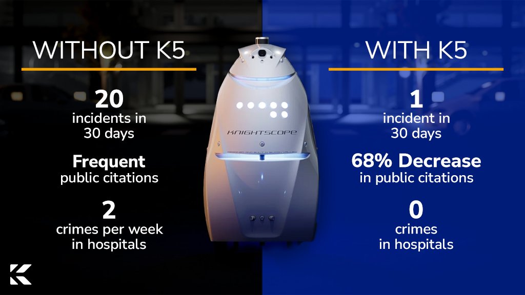 One K5 reduced crime in a downtown garage from 20 incidents/month to 1 per year.

Another helped cut citations by 68% in a public park.

And hospitals? 
Some went from 2 crimes/week to zero for 12 months.

The K5 doesn’t just patrol. It prevents.

go.knightscope.com/4nwFndQ