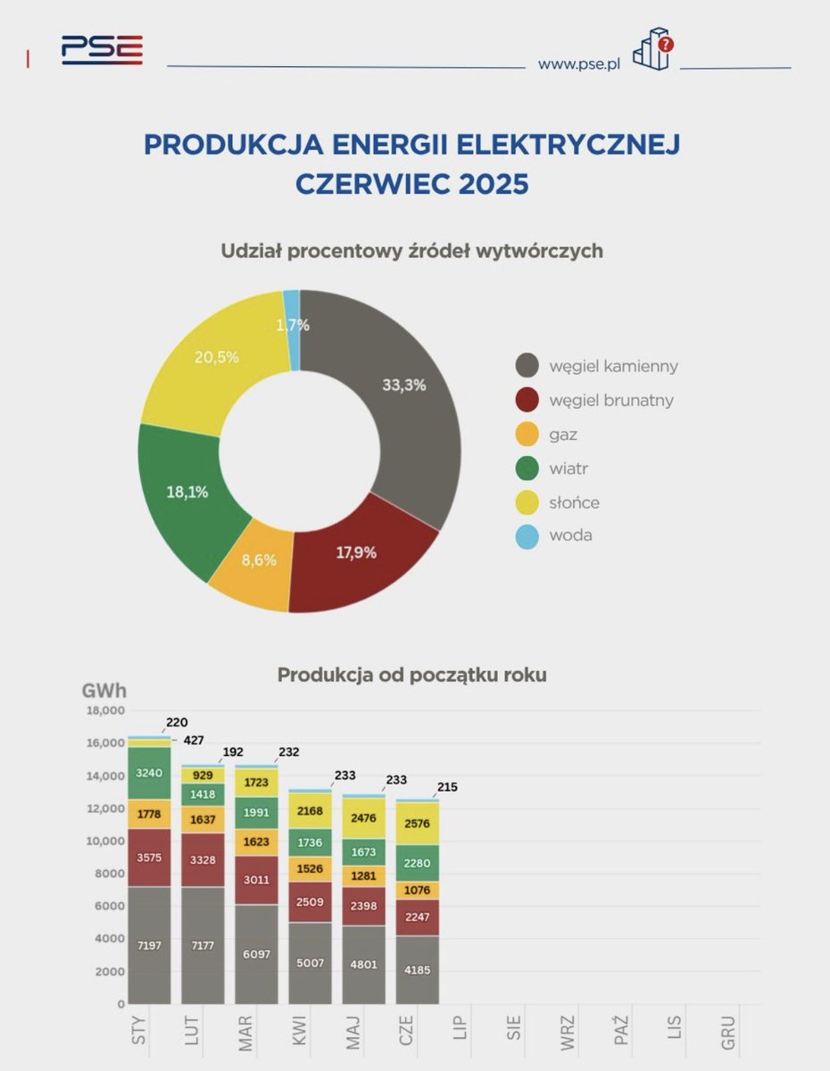 Jest znacząco lepiej‼️
Więcej energii produkujemy z Odnawialnych Źródeł Energii💪. Ciągle jednak w mixie energetycznym mamy za dużo brudnej energii wytworzonej z węgla⤵️.
Krok po kroku zmieniamy to!