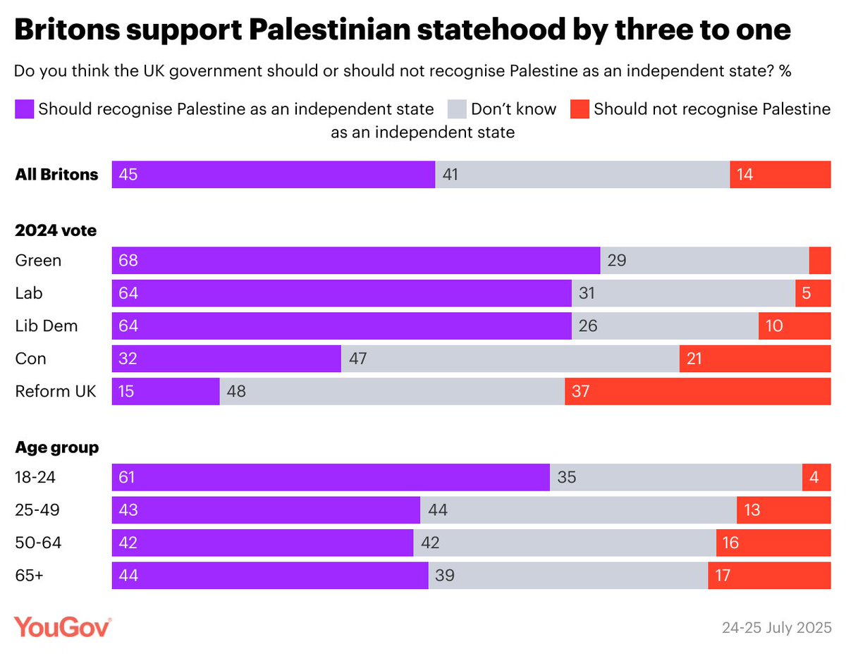 With Keir Starmer announcing that the UK will recognise a Palestinian state unless Israel calls a ceasefire in Gaza, new YouGov data shows Britons support recognition by 45% to 14%

Results link in following tweet