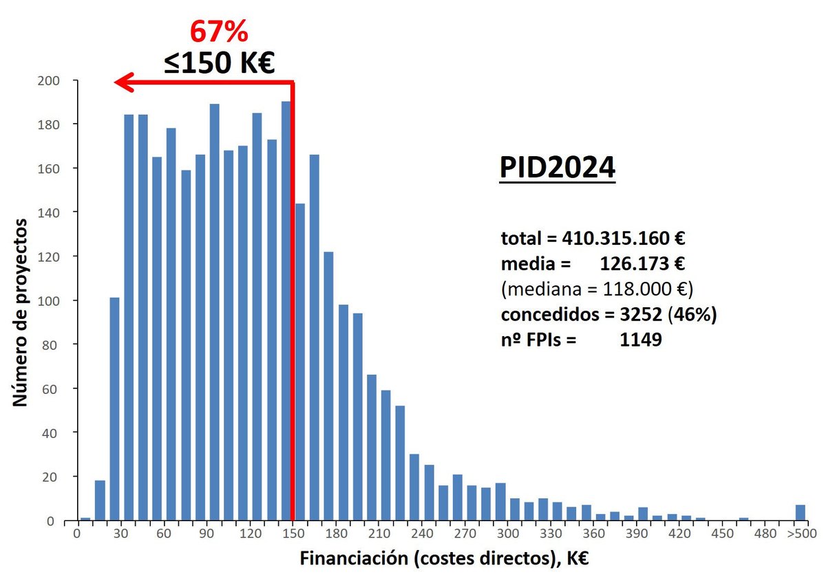 🔴 De JA Esteban: aquí va la distribución de proyectos:
- 2/3 de proyectos tienen 50K€ o menos/año. Esto no cambia.
- La financiación media por proyecto baja ligeramente (2%) respecto al PID2023.
- El porcentaje de éxito cae al 46% (49% en el PID23

La ciencia en 🇪🇸 se estanca