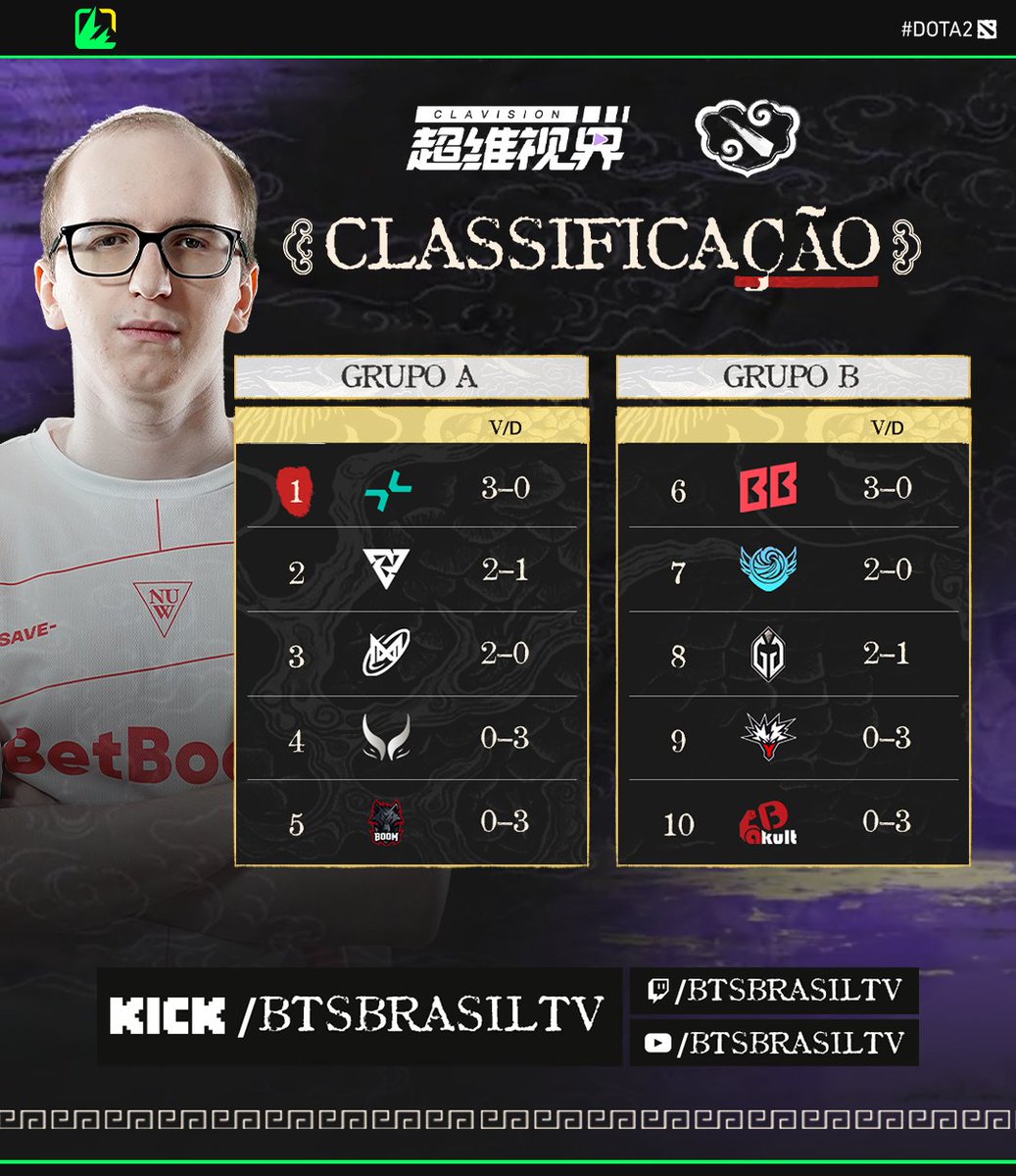 Pra você que tá acompanhando o nosso bom e velho Dotinha, temos os resultados da fase de grupos do dia de hoje!   

E não esquece de continuar nos acompanhando durante as transmissões 😉