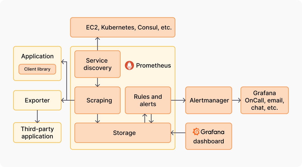 Aaesha22's tweet photo. I explored how Prometheus scrapes data and Grafana makes it visual. Powerful combo for observability!
Today I worked with Prometheus + Grafana to understand real-time monitoring and dashboards.
@lftechnology
#LSPPDay59 #60DaysOfLearning2025 #LearningWithLeapfrog https://t.co/SJh0nfVCut