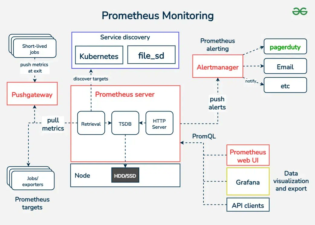 Aaesha22's tweet photo. I explored how Prometheus scrapes data and Grafana makes it visual. Powerful combo for observability!
Today I worked with Prometheus + Grafana to understand real-time monitoring and dashboards.
@lftechnology
#LSPPDay59 #60DaysOfLearning2025 #LearningWithLeapfrog https://t.co/SJh0nfVCut