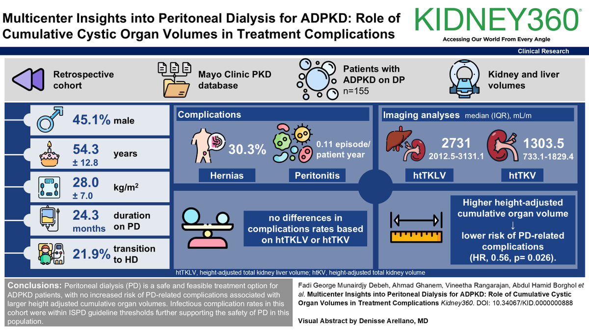 Peritoneal dialysis (PD) is not often used for patients with Autosomal dominant polycystic kidney disease (ADPKD). This #ASNKidney360 research demonstrates that PD is safe and effective for patients with ADPKD. Read more: kidney.pub/KID0888