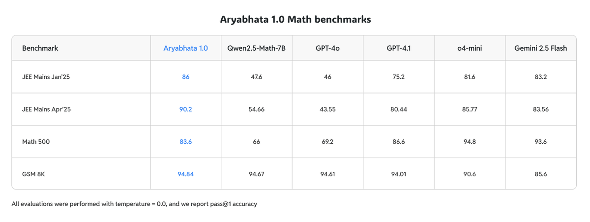 mohitdebian's tweet image. pehele America(OpenAI) keheta tha kya ho tum
aaj Physics Wallah keheta hai tu kya hai be
yes PW made an AI Aryabhata 1.0, focused on JEE math nd guess what? it outperformed GPT-4o GPT-4.1, Gemini 2.5 Flash, and Qwen2.5-Math-7B in JEE Mains benchmarks huggingface.co/PhysicsWallahA…