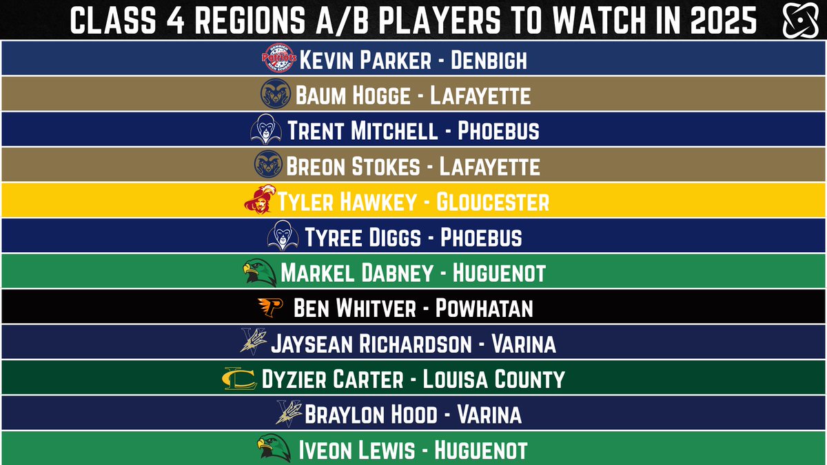 Here are a few players that you should watch in 2025 in Class 4 Regions A or B. This is a high level...elite group of players. Take a Friday Night off and go watch them in person before they play on Saturdays. 

#vahsfb #vhsl