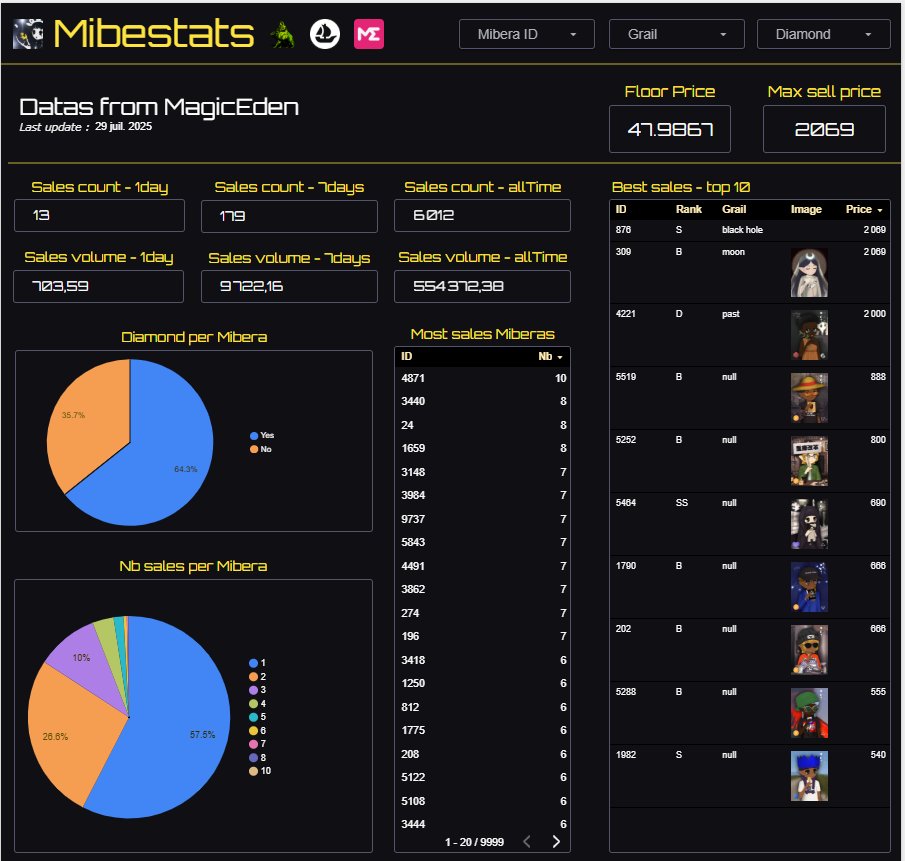 Am so hupy to share u the v1 of my Mibetats !

U could find inside sum stats arround <a href="/miberamaker333/">♡ Mibera Maker 333 ♡</a> and data from <a href="/MagicEden/">Magic Eden 🪄</a> (fanks for the API key 🙏)

U hab the possibility to filter by Mibera ID / Grail and having sum data from MagicEden

Combine script wif : Google Suite