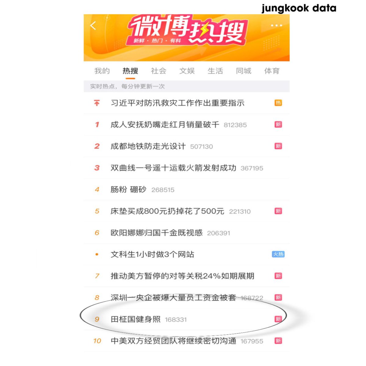 Jungkook is currently trending at #9 on Weibo 🇨🇳
Listed under “田柾国健身照” — translated as “Jungkook’s workout photos.”
The trend highlights public attention to his physical fitness and well-maintained form during military service.