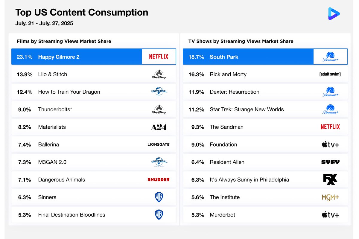 🎬@Netflix leads among available #digital #movies with the long-awaited #HappyGilmore2. 

<a href="/paramountplus/">Paramount+</a> dominates #TV with over 40% of the Top 10 market share thanks to 3 hit series.

Data-driven insights by Cinelytic 
cinelytic.com/audience-intel…