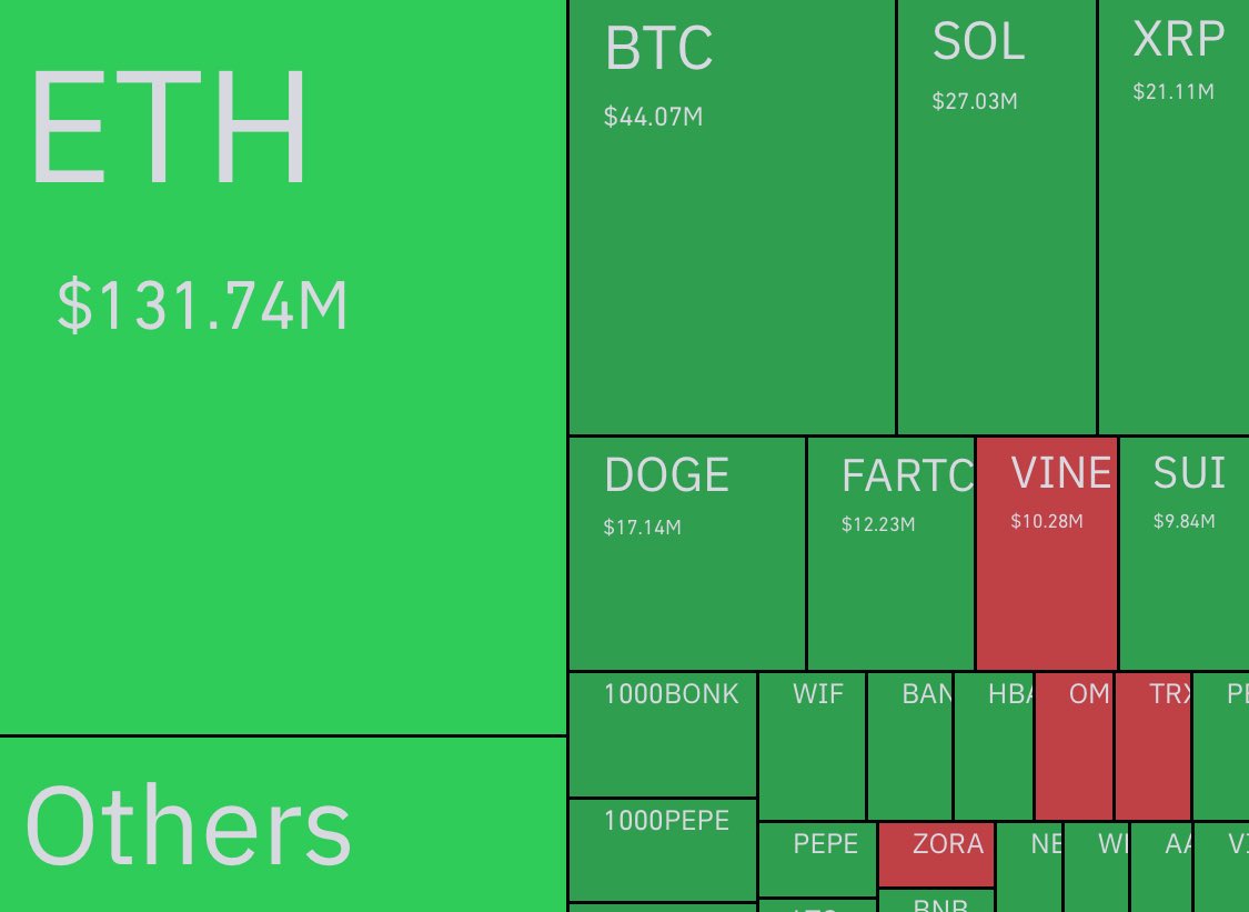 MemesEthan_'s tweet photo. 🚨 $464,000,000 wiped from the crypto markets in the last 24 hours.

Volatility strikes again—tens of thousands of traders liquidated as price swings shake the market.

Risk management matters more than ever.
#Crypto #Bitcoin #Liquidation #Altcoins #Volatility https://t.co/WO8qfg9UdE