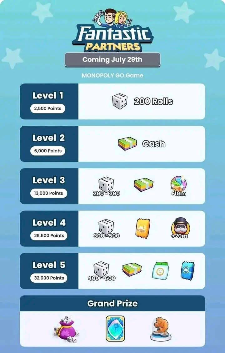 toonethatdog's tweet photo. Partners Event - Aqua Full carry

•⭐Wild card + sticker packs
•🎲 5000+ Dice
•Fatastic partners Token
✅️FULL CARRY💯
✅️QUICK FINISHER ✔️
✅️TRUSTED SELLER 💯 

#monopolygo #MonopolyGoTrade https://t.co/u5vjhcSezb