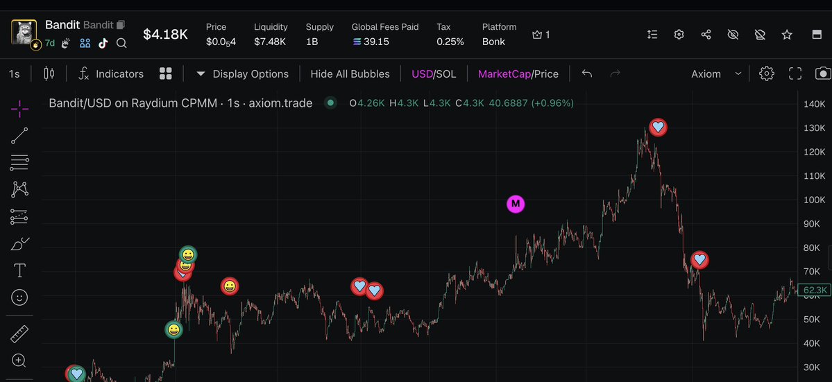 last developer token ATH 130K MCAP $Bandit 

check this 
CA: GN77hW9tcJajVcqScw8VSavjZN2W7rbd9N4sV5T6bonk