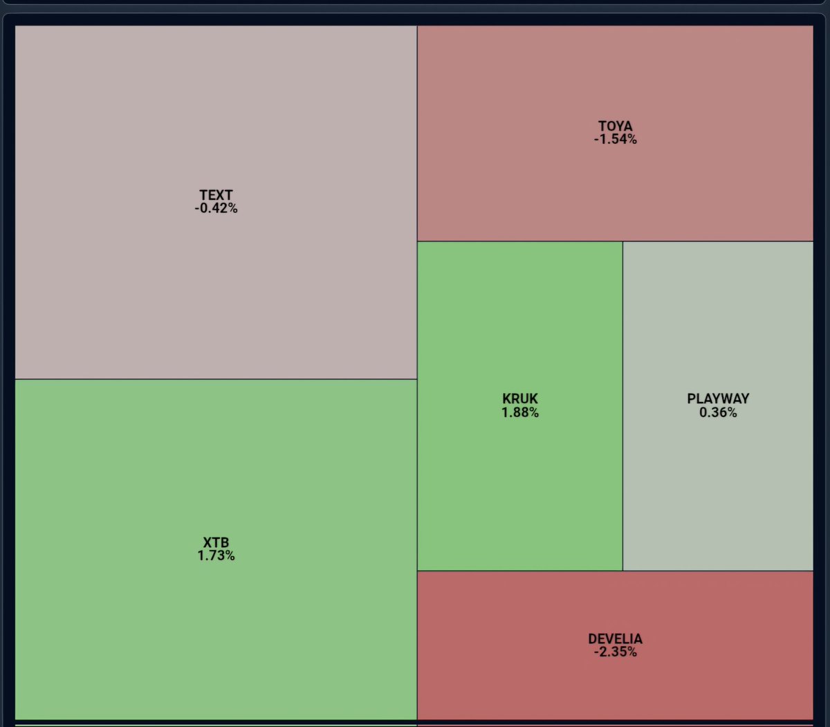 HunterDividends's tweet image. #Zmiany Czy się opłaci?
Raport 29/07/2025 
💰Portfel #Wsparcia_i_Opory 
#Develia #Text #Toya #Playway #Kruk #XTB 

📊 #Wsparcia_i_Opory :-0.23%🔴
🇵🇱 #WIG :1.18%🟢
🇵🇱 #WIG20 :1.53%🟢
🇵🇱 #mwig40 :0.47%🟢
🇵🇱 #swig80 :-0.21%🔴
🛒 In: #XTB #Text 
✂️ Out: #Apator
#FinTwitt A jak u Was?