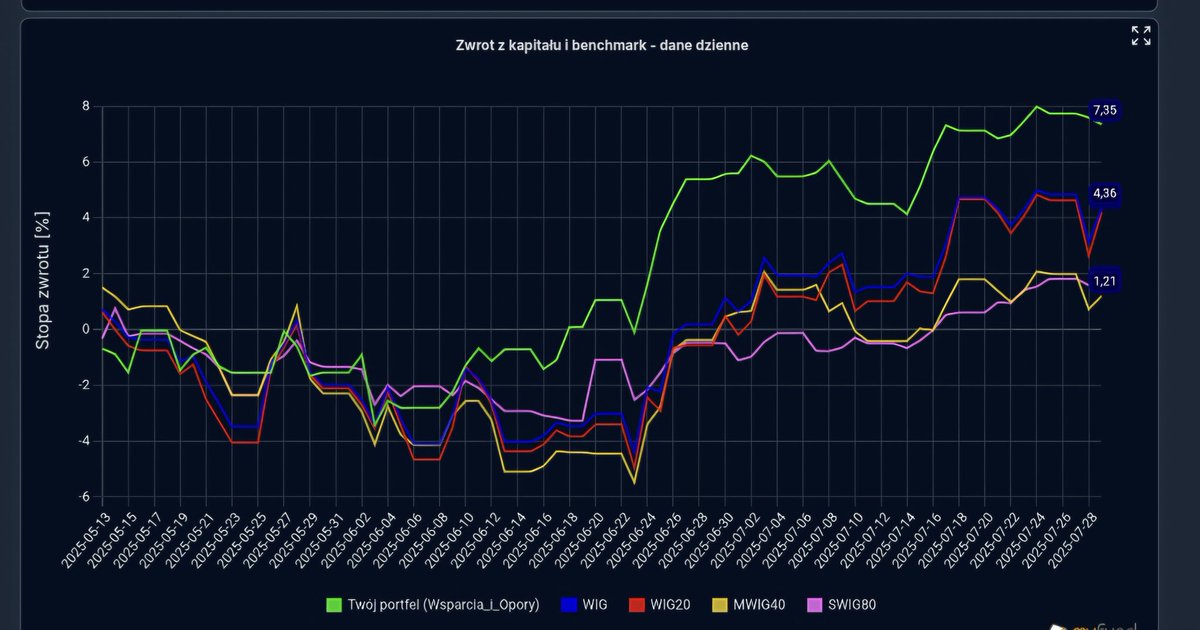HunterDividends's tweet image. #Zmiany Czy się opłaci?
Raport 29/07/2025 
💰Portfel #Wsparcia_i_Opory 
#Develia #Text #Toya #Playway #Kruk #XTB 

📊 #Wsparcia_i_Opory :-0.23%🔴
🇵🇱 #WIG :1.18%🟢
🇵🇱 #WIG20 :1.53%🟢
🇵🇱 #mwig40 :0.47%🟢
🇵🇱 #swig80 :-0.21%🔴
🛒 In: #XTB #Text 
✂️ Out: #Apator
#FinTwitt A jak u Was?