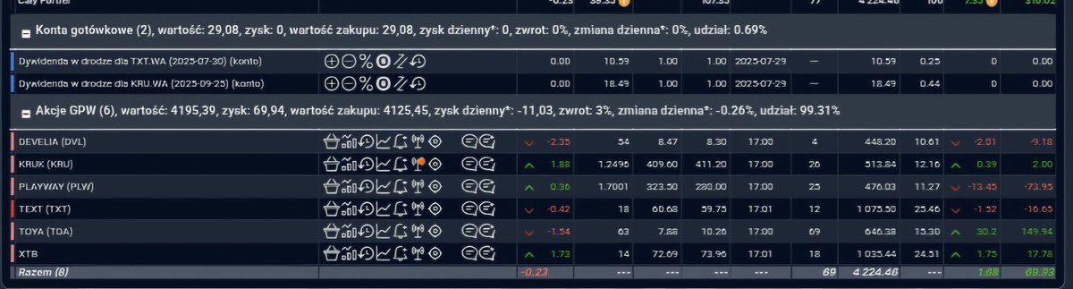 HunterDividends's tweet image. #Zmiany Czy się opłaci?
Raport 29/07/2025 
💰Portfel #Wsparcia_i_Opory 
#Develia #Text #Toya #Playway #Kruk #XTB 

📊 #Wsparcia_i_Opory :-0.23%🔴
🇵🇱 #WIG :1.18%🟢
🇵🇱 #WIG20 :1.53%🟢
🇵🇱 #mwig40 :0.47%🟢
🇵🇱 #swig80 :-0.21%🔴
🛒 In: #XTB #Text 
✂️ Out: #Apator
#FinTwitt A jak u Was?