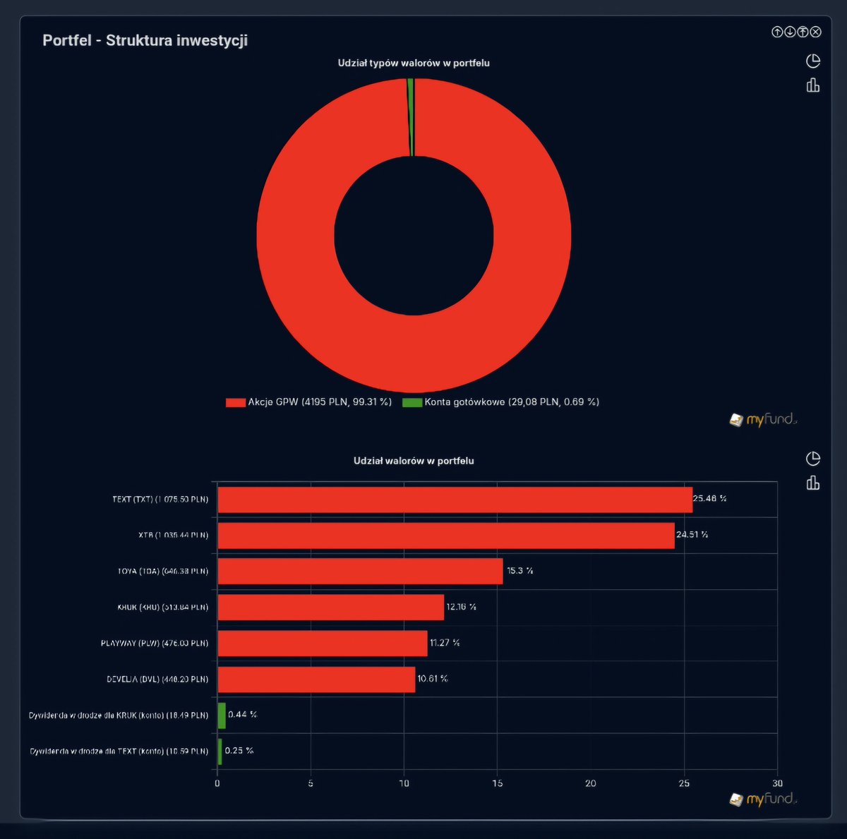 HunterDividends's tweet image. #Zmiany Czy się opłaci?
Raport 29/07/2025 
💰Portfel #Wsparcia_i_Opory 
#Develia #Text #Toya #Playway #Kruk #XTB 

📊 #Wsparcia_i_Opory :-0.23%🔴
🇵🇱 #WIG :1.18%🟢
🇵🇱 #WIG20 :1.53%🟢
🇵🇱 #mwig40 :0.47%🟢
🇵🇱 #swig80 :-0.21%🔴
🛒 In: #XTB #Text 
✂️ Out: #Apator
#FinTwitt A jak u Was?