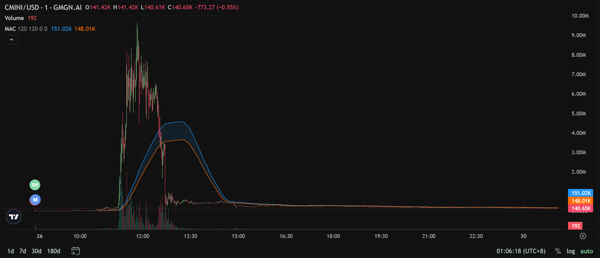 Kingbot_Trading's tweet photo. 📕CA: 6jiL8tdTT28hkkGt8CMJT1tzdt6RJE9rWZmwdtjXbonk $CMINI is a micro-cap meme making macro noise. Born from a classic CTO launch on Solana, it's already drawing degen attention with solid volume and strong early traction.
#CMINI #Solana #MemeCoin #Kingbot #CryptoDegen https://t.co/7xLcTLTXXv