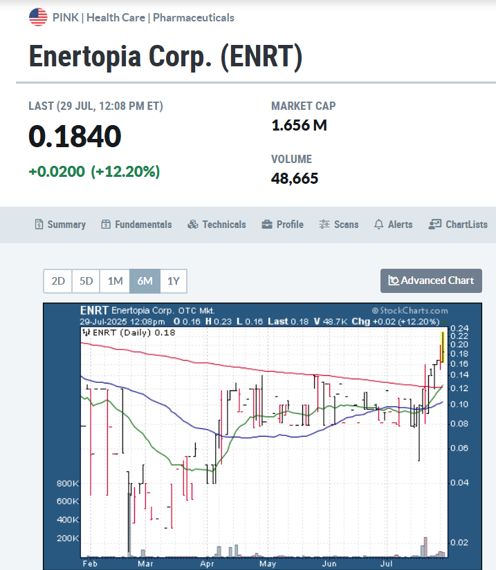 CrusaderStocks's tweet image. $ENRT .1840 +12.20% HOD .23 back on ASK! #LoadingZone with a 5-Day Performance +31.43% $COIN $MSTR $MARA $NVDA $SQ $HOOD $BTDR #Investing @MrSamuelPowers @enertopiacorp