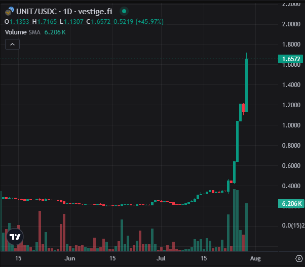 $UNIT has been up for almost a week now, and not going down on its' own. Send help.