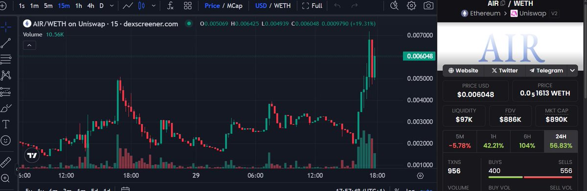 $AIR is going wild right now 

Price: $0.00604 (+56.8% 24h)
1H: +42% | 6H: +104%
Volume surging 📈
956 TXs today
MCap: $890K | Liquidity: $97K

 Dont sleep on <a href="/Ethereum_OS/">Eth OS</a>