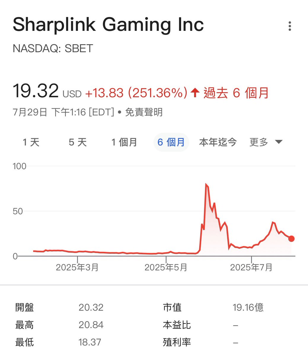 美股的投資者真的被玩弄得好慘，股票跟幣圈永遠不能混為一談。

近期以太幣一直漲，

號稱要當以太幣微策略的SBET，靠炒作以太幣重新復活後。

7/16 SBET的股價一度來到36元，此時以太幣3000。

現在

7/30 SBET股價跌到19元，此時以太幣3760元。

以太幣持續漲，但股票反而被砍半。