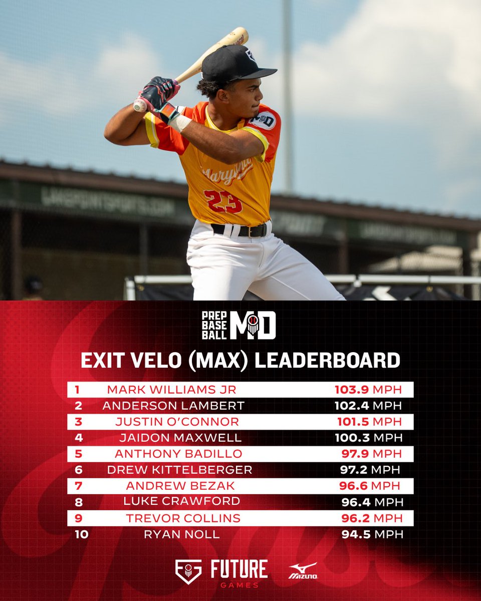 Prep Baseball Maryland (@prepbaseballmd) on Twitter photo 🔥 #TeamMaryland Top 10 EV’s 🔥
See the top performers from Team Maryland during their workout at the #PBFG25
Want the full stat release? See it here 👇
prepbaseballreport.com/news/MD/2025-f…
<a href="/JNaill8/">Jamie Naill Jr</a> || <a href="/LedgerPBR/">Cole Ledger</a> || <a href="/prepbaseball/">Prep Baseball</a>
<a href="/Anthonybadillo0/">Anthony Badillo</a> 🔥 #TeamMaryland Top 10 EV’s 🔥
See the top performers from Team Maryland during their workout at the #PBFG25
Want the full stat release? See it here 👇
prepbaseballreport.com/news/MD/2025-f…
<a href="/JNaill8/">Jamie Naill Jr</a> || <a href="/LedgerPBR/">Cole Ledger</a> || <a href="/prepbaseball/">Prep Baseball</a>
<a href="/Anthonybadillo0/">Anthony Badillo</a>