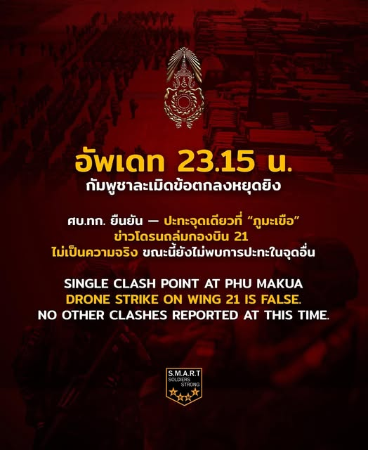 ยืนยันจากกองทัพไทย

- ยืนยันว่า ขณะนี้มีการปะทะเพียงจุดเดียว บริเวณ ภูมะเขือ จ.ศรีสะเกษ
- กองทัพไทยกำลังดำเนินการตอบโต้และควบคุมสถานการณ์อยู่ในพื้นที่
- การโจมตีโดยโดรนใส่กองบิน 21  “ไม่เป็นความจริง”

#ไทยกัมพูชา #CambodiaOpenedFire #ชายแดนไทยกัมพูชา #TruthFromThailand #หยุดยิง