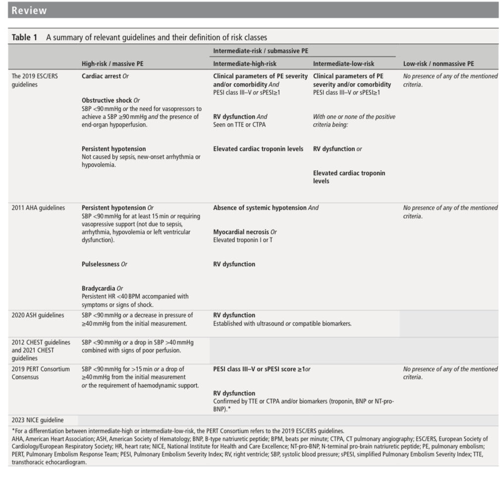 🔴 Effective risk stratification in pulmonary embolism: evaluating current tools &amp; identifying research gaps <a href="/Heart_BMJ/">Heart_BMJ</a> #Cardiology #CardioEd