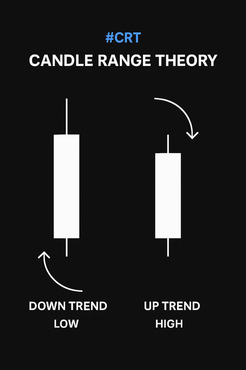 Ever wondered why markets hunt stops before reversing?
This isn’t random – it’s called Candle Range Theory (CRT).
Here’s how smart money manipulates price &amp; how you can spot it.
🧵👇 #TradingEducation