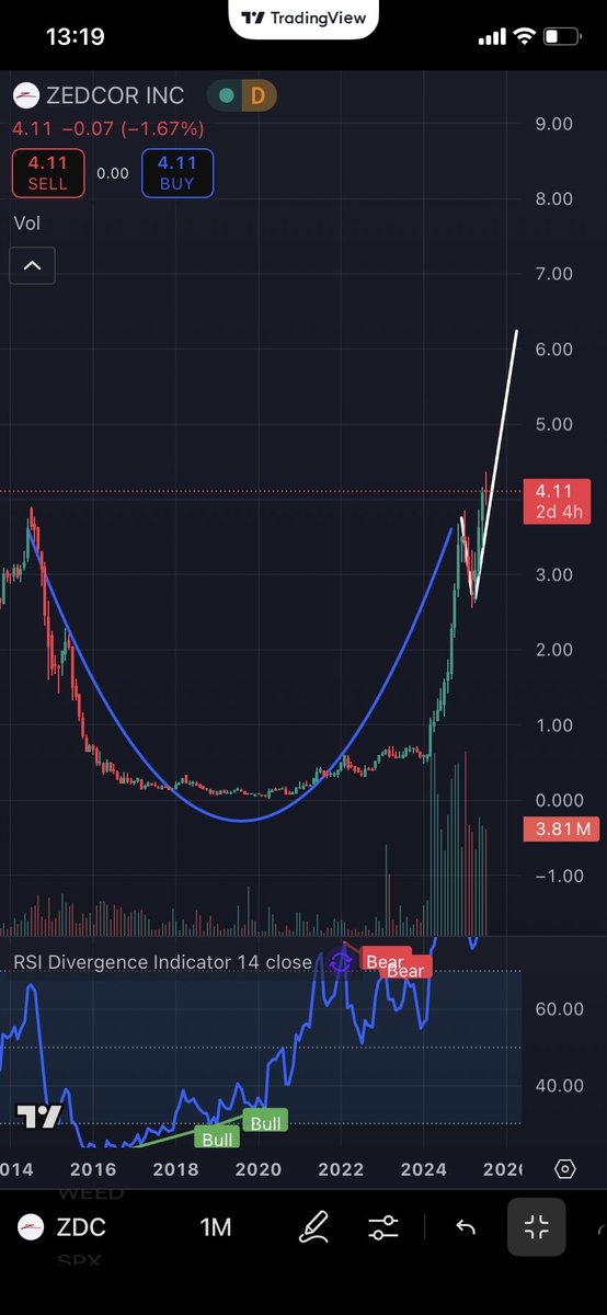 BigRayEh's tweet photo. $ZDC …… 10 year cup and handle? Or straight up Bobosh?! https://t.co/BymUiCxmo5