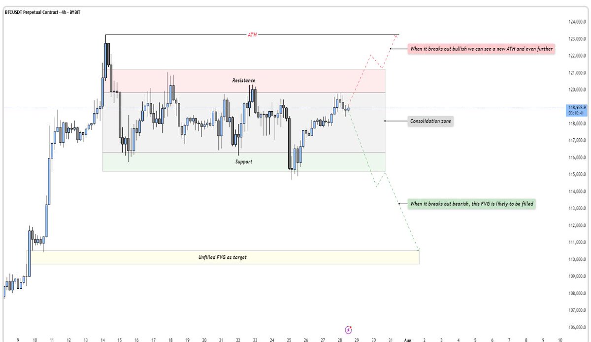 Bitcoin is trading in a tight consolidation just below its all-time high  after its strong impulsive rally. Patience and precision is required, the  $BTC top is not far away.